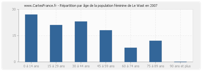 Répartition par âge de la population féminine de Le Wast en 2007